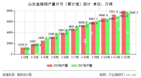 山東省粗鋼產量分月（累計值）統(tǒng)計