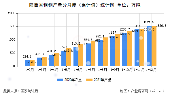 陜西省粗鋼產(chǎn)量分月度（累計值）統(tǒng)計圖