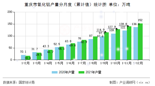 重慶市氧化鋁產量分月度（累計值）統計圖