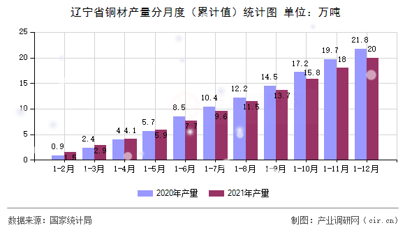 遼寧省銅材產(chǎn)量分月度（累計(jì)值）統(tǒng)計(jì)圖