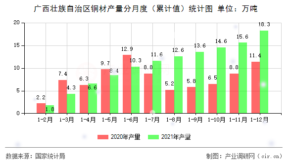 廣西壯族自治區(qū)銅材產(chǎn)量分月度（累計值）統(tǒng)計圖
