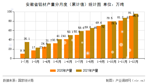 安徽省鋁材產(chǎn)量分月度(累計值)統(tǒng)計圖 安徽省鋁材產(chǎn)量分月度(累計值)統(tǒng)計圖