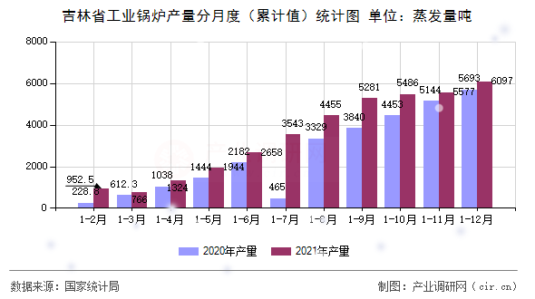 吉林省工業(yè)鍋爐產(chǎn)量分月度（累計(jì)值）統(tǒng)計(jì)圖
