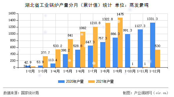 湖北省工業(yè)鍋爐產(chǎn)量分月(累計(jì)值)統(tǒng)計(jì) 湖北省工業(yè)鍋爐產(chǎn)量分月(累計(jì)值)統(tǒng)計(jì)