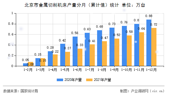 北京市金屬切削機床產量分月（累計值）統(tǒng)計