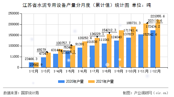 江蘇省水泥專用設(shè)備產(chǎn)量分月度（累計值）統(tǒng)計圖