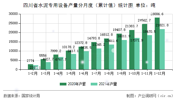 四川省水泥專用設(shè)備產(chǎn)量分月度（累計值）統(tǒng)計圖