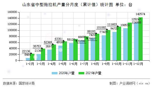 山東省中型拖拉機(jī)產(chǎn)量分月度（累計(jì)值）統(tǒng)計(jì)圖