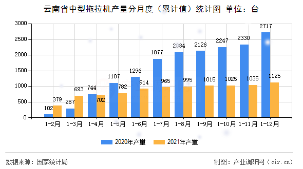 云南省中型拖拉機產(chǎn)量分月度（累計值）統(tǒng)計圖