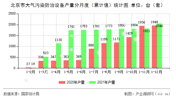 北京市大氣污染防治設(shè)備產(chǎn)量分月度(累計(jì)值)統(tǒng)計(jì)圖 北京市大氣污染防治設(shè)備產(chǎn)量分月度(累計(jì)值)統(tǒng)計(jì)圖