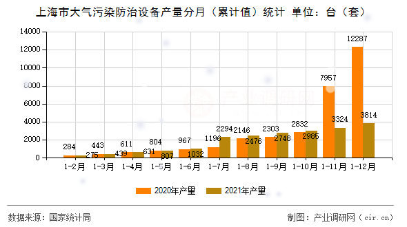 上海市大氣污染防治設備產量分月（累計值）統(tǒng)計
