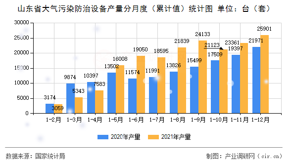 山東省大氣污染防治設備產量分月度(累計值)統(tǒng)計圖 山東省大氣污染防治設備產量分月度(累計值)統(tǒng)計圖