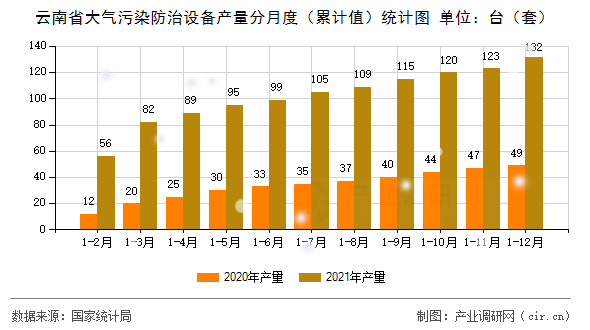云南省大氣污染防治設(shè)備產(chǎn)量分月度（累計值）統(tǒng)計圖