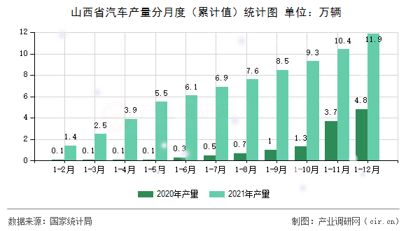 山西省汽車產(chǎn)量分月度(累計(jì)值)統(tǒng)計(jì)圖 山西省汽車產(chǎn)量分月度(累計(jì)值)統(tǒng)計(jì)圖