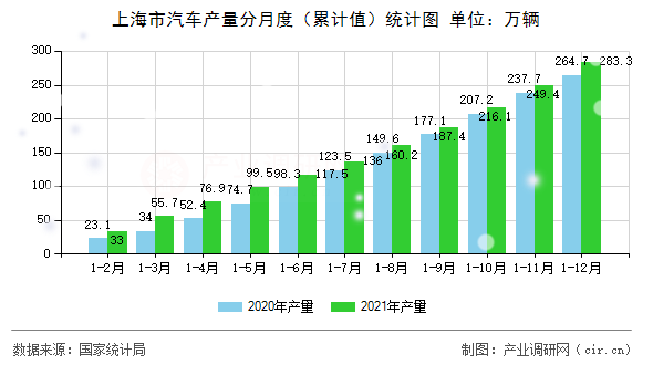 上海市汽車產(chǎn)量分月度(累計(jì)值)統(tǒng)計(jì)圖 上海市汽車產(chǎn)量分月度(累計(jì)值)統(tǒng)計(jì)圖