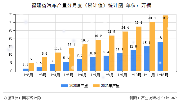 福建省汽車產量分月度（累計值）統(tǒng)計圖