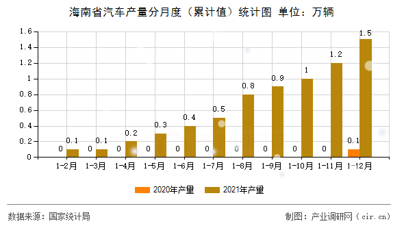 海南省汽車產量分月度（累計值）統(tǒng)計圖