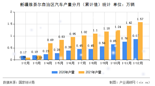 新疆維吾爾自治區(qū)汽車產(chǎn)量分月(累計(jì)值)統(tǒng)計(jì) 新疆維吾爾自治區(qū)汽車產(chǎn)量分月(累計(jì)值)統(tǒng)計(jì)