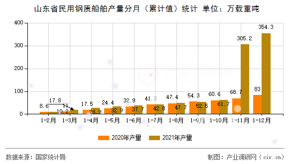 山東省民用鋼質(zhì)船舶產(chǎn)量分月（累計(jì)值）統(tǒng)計(jì)