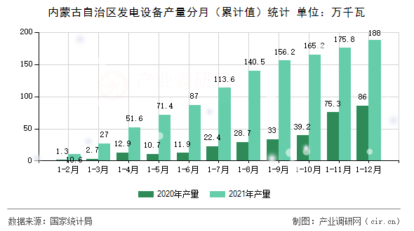 內(nèi)蒙古自治區(qū)發(fā)電設(shè)備產(chǎn)量分月（累計(jì)值）統(tǒng)計(jì)