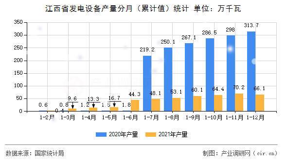 江西省發(fā)電設(shè)備產(chǎn)量分月（累計值）統(tǒng)計