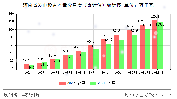 河南省發(fā)電設(shè)備產(chǎn)量分月度（累計值）統(tǒng)計圖