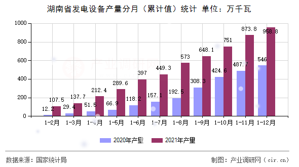 湖南省發(fā)電設(shè)備產(chǎn)量分月（累計值）統(tǒng)計