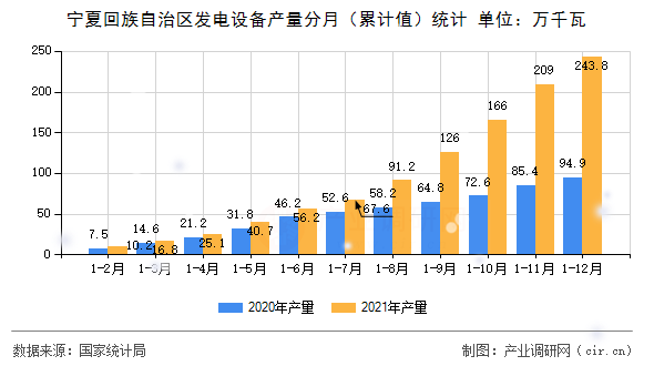 寧夏回族自治區(qū)發(fā)電設(shè)備產(chǎn)量分月（累計(jì)值）統(tǒng)計(jì)