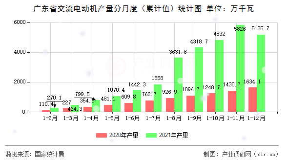 廣東省交流電動(dòng)機(jī)產(chǎn)量分月度（累計(jì)值）統(tǒng)計(jì)圖
