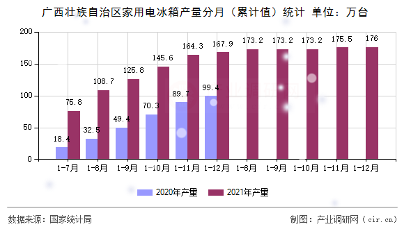 廣西壯族自治區(qū)家用電冰箱產(chǎn)量分月（累計(jì)值）統(tǒng)計(jì)
