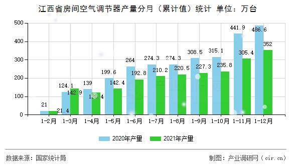 江西省房間空氣調(diào)節(jié)器產(chǎn)量分月（累計值）統(tǒng)計