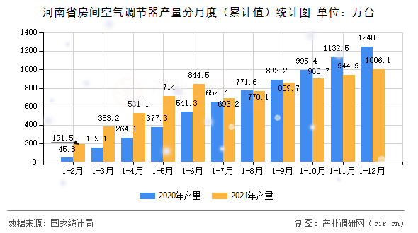 河南省房間空氣調節(jié)器產量分月度（累計值）統(tǒng)計圖