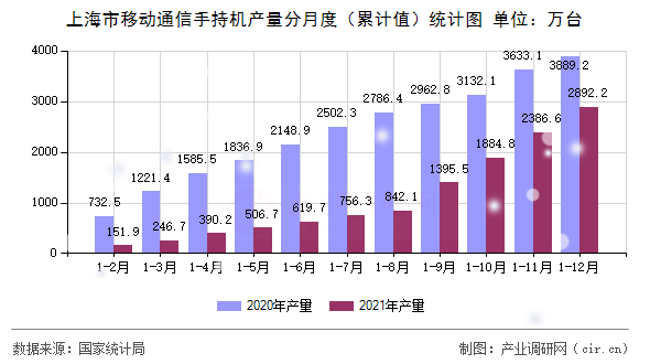 上海市移動通信手持機產(chǎn)量分月度（累計值）統(tǒng)計圖
