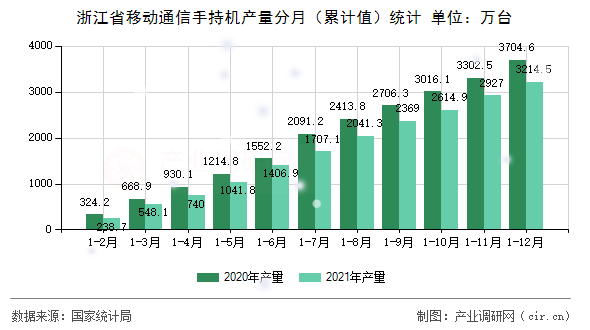 浙江省移動通信手持機產量分月（累計值）統(tǒng)計