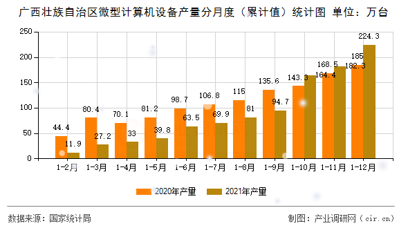 廣西壯族自治區(qū)微型計(jì)算機(jī)設(shè)備產(chǎn)量分月度（累計(jì)值）統(tǒng)計(jì)圖