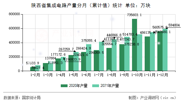 陜西省集成電路產(chǎn)量分月（累計(jì)值）統(tǒng)計(jì)
