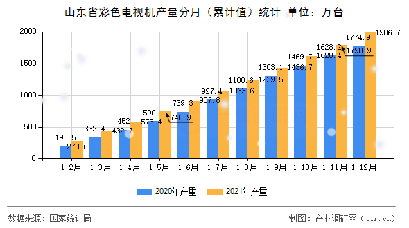 山東省彩色電視機(jī)產(chǎn)量分月（累計(jì)值）統(tǒng)計(jì)