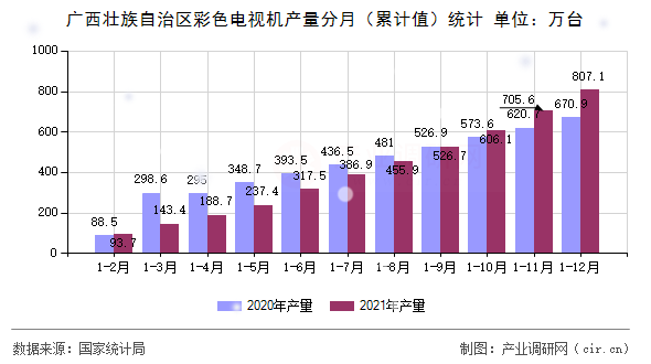 廣西壯族自治區(qū)彩色電視機(jī)產(chǎn)量分月(累計(jì)值)統(tǒng)計(jì) 廣西壯族自治區(qū)彩色電視機(jī)產(chǎn)量分月(累計(jì)值)統(tǒng)計(jì)