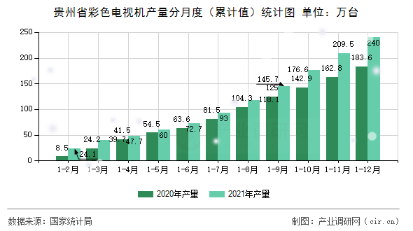 貴州省彩色電視機產(chǎn)量分月度（累計值）統(tǒng)計圖