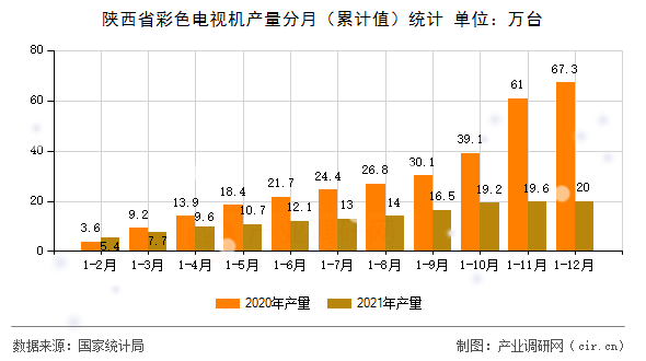 陜西省彩色電視機(jī)產(chǎn)量分月(累計(jì)值)統(tǒng)計(jì) 陜西省彩色電視機(jī)產(chǎn)量分月(累計(jì)值)統(tǒng)計(jì)