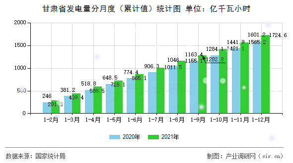 甘肅省發(fā)電量分月度（累計(jì)值）統(tǒng)計(jì)圖