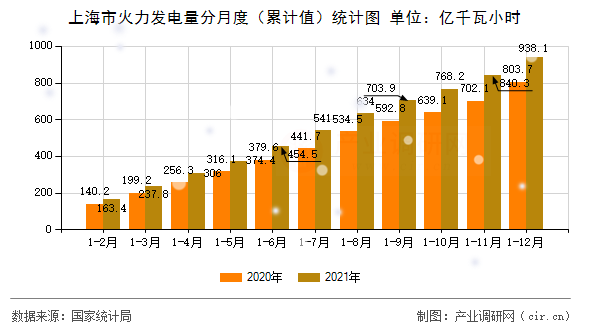上海市火力發(fā)電量分月度（累計值）統(tǒng)計圖