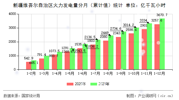 新疆維吾爾自治區(qū)火力發(fā)電量分月（累計(jì)值）統(tǒng)計(jì)