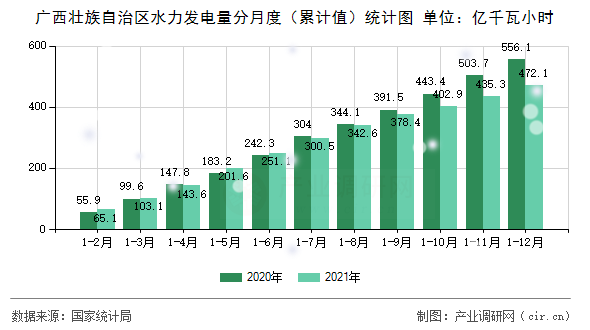 廣西壯族自治區(qū)水力發(fā)電量分月度（累計(jì)值）統(tǒng)計(jì)圖
