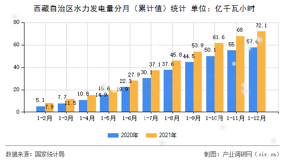 西藏自治區(qū)水力發(fā)電量分月(累計值)統(tǒng)計 西藏自治區(qū)水力發(fā)電量分月(累計值)統(tǒng)計