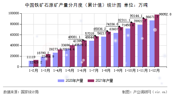 中國(guó)鐵礦石原礦產(chǎn)量分月度（累計(jì)值）統(tǒng)計(jì)圖
