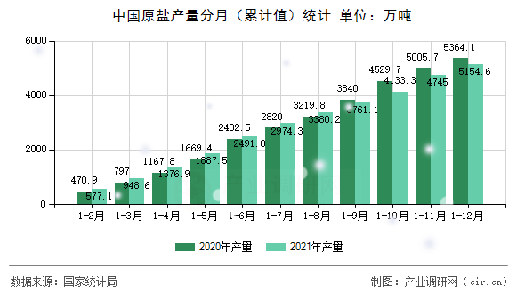 中國原鹽產(chǎn)量分月（累計值）統(tǒng)計