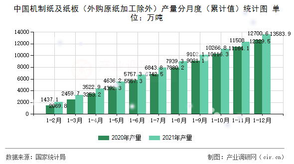 中國機(jī)制紙及紙板（外購原紙加工除外）產(chǎn)量分月度（累計(jì)值）統(tǒng)計(jì)圖