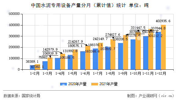 中國水泥專用設(shè)備產(chǎn)量分月（累計(jì)值）統(tǒng)計(jì)