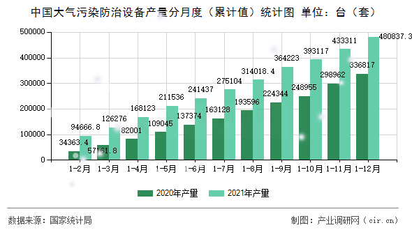 中國大氣污染防治設(shè)備產(chǎn)量分月度(累計值)統(tǒng)計圖 中國大氣污染防治設(shè)備產(chǎn)量分月度(累計值)統(tǒng)計圖